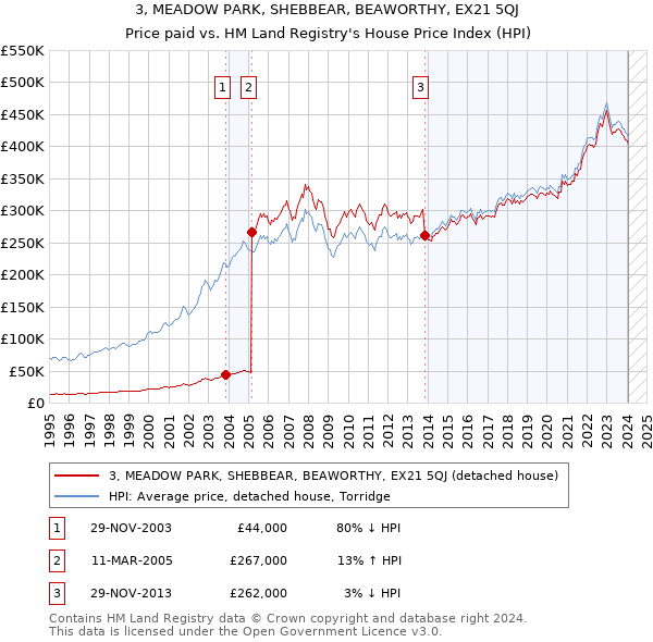 3, MEADOW PARK, SHEBBEAR, BEAWORTHY, EX21 5QJ: Price paid vs HM Land Registry's House Price Index