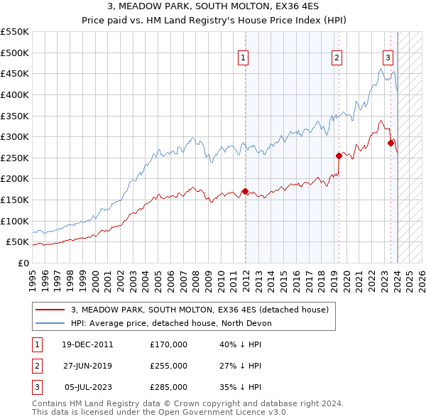 3, MEADOW PARK, SOUTH MOLTON, EX36 4ES: Price paid vs HM Land Registry's House Price Index