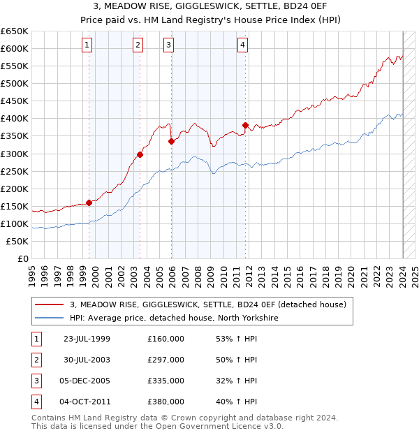 3, MEADOW RISE, GIGGLESWICK, SETTLE, BD24 0EF: Price paid vs HM Land Registry's House Price Index