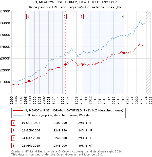 3, MEADOW RISE, HORAM, HEATHFIELD, TN21 0LZ: Price paid vs HM Land Registry's House Price Index
