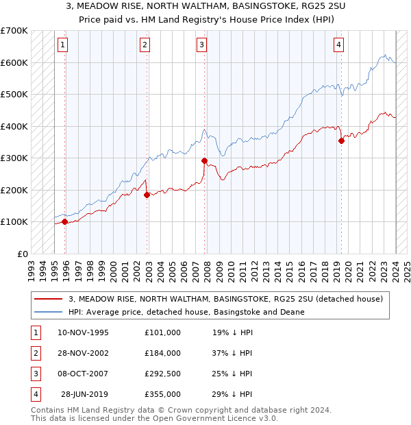 3, MEADOW RISE, NORTH WALTHAM, BASINGSTOKE, RG25 2SU: Price paid vs HM Land Registry's House Price Index