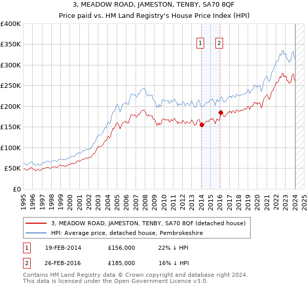 3, MEADOW ROAD, JAMESTON, TENBY, SA70 8QF: Price paid vs HM Land Registry's House Price Index