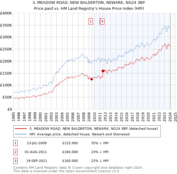 3, MEADOW ROAD, NEW BALDERTON, NEWARK, NG24 3BP: Price paid vs HM Land Registry's House Price Index