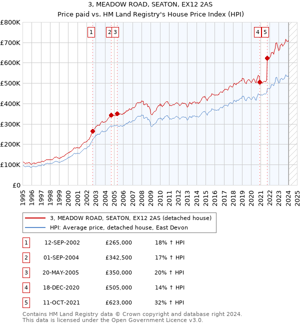 3, MEADOW ROAD, SEATON, EX12 2AS: Price paid vs HM Land Registry's House Price Index
