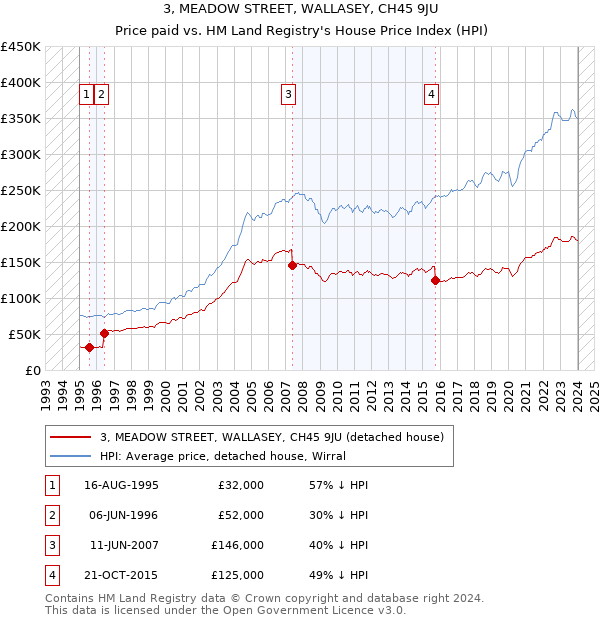 3, MEADOW STREET, WALLASEY, CH45 9JU: Price paid vs HM Land Registry's House Price Index