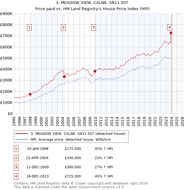 3, MEADOW VIEW, CALNE, SN11 0ST: Price paid vs HM Land Registry's House Price Index