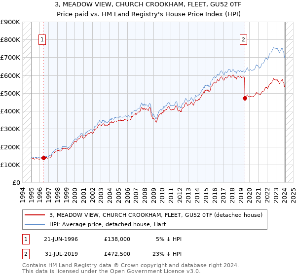 3, MEADOW VIEW, CHURCH CROOKHAM, FLEET, GU52 0TF: Price paid vs HM Land Registry's House Price Index