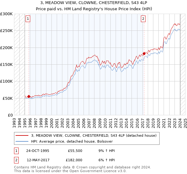 3, MEADOW VIEW, CLOWNE, CHESTERFIELD, S43 4LP: Price paid vs HM Land Registry's House Price Index