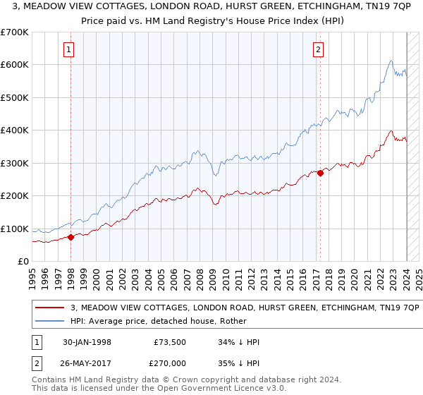 3, MEADOW VIEW COTTAGES, LONDON ROAD, HURST GREEN, ETCHINGHAM, TN19 7QP: Price paid vs HM Land Registry's House Price Index