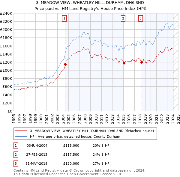 3, MEADOW VIEW, WHEATLEY HILL, DURHAM, DH6 3ND: Price paid vs HM Land Registry's House Price Index