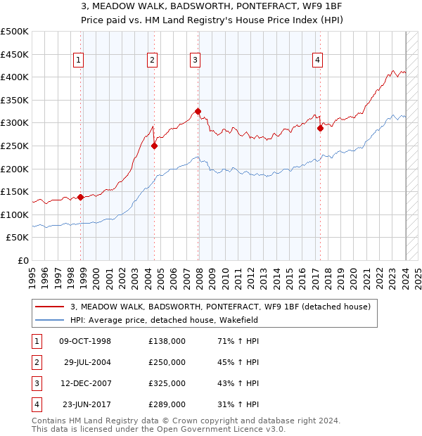 3, MEADOW WALK, BADSWORTH, PONTEFRACT, WF9 1BF: Price paid vs HM Land Registry's House Price Index
