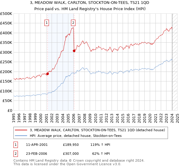 3, MEADOW WALK, CARLTON, STOCKTON-ON-TEES, TS21 1QD: Price paid vs HM Land Registry's House Price Index