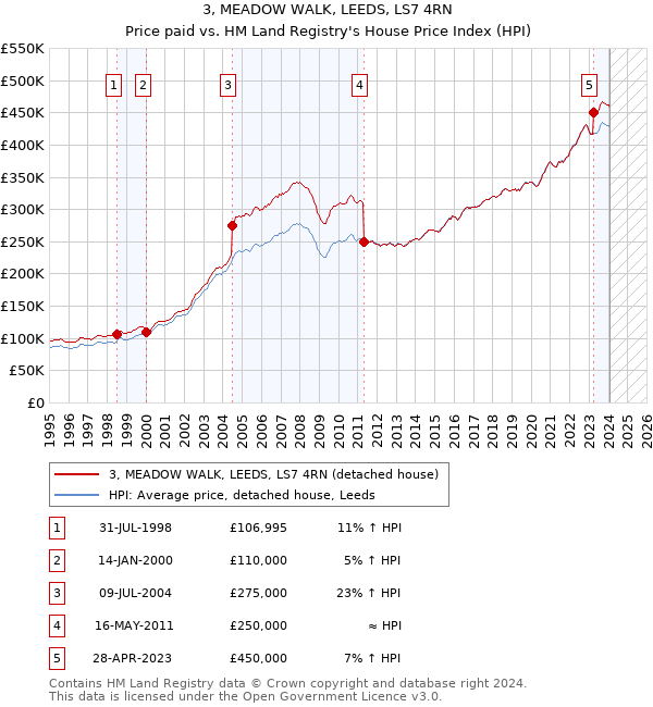 3, MEADOW WALK, LEEDS, LS7 4RN: Price paid vs HM Land Registry's House Price Index