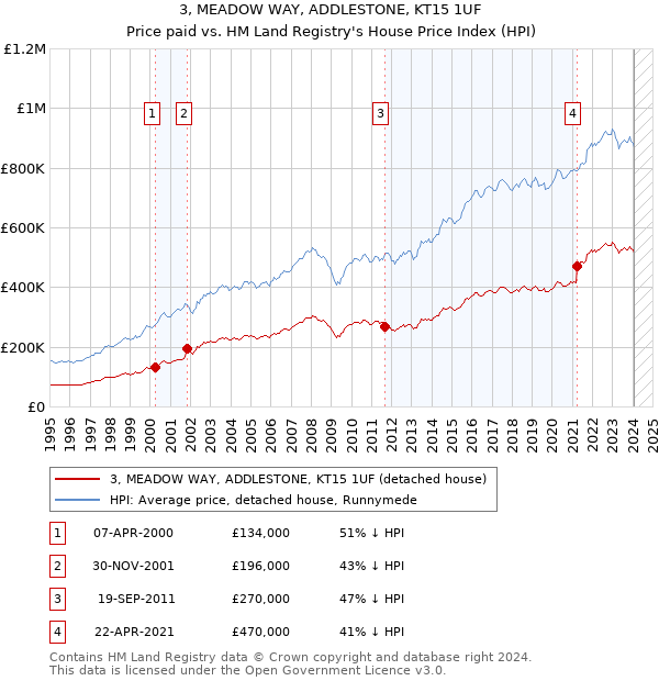 3, MEADOW WAY, ADDLESTONE, KT15 1UF: Price paid vs HM Land Registry's House Price Index