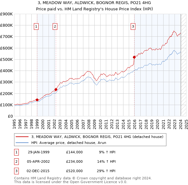 3, MEADOW WAY, ALDWICK, BOGNOR REGIS, PO21 4HG: Price paid vs HM Land Registry's House Price Index