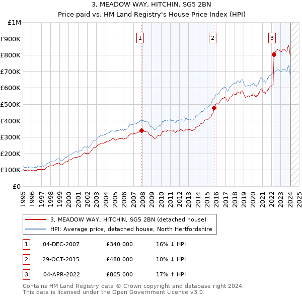 3, MEADOW WAY, HITCHIN, SG5 2BN: Price paid vs HM Land Registry's House Price Index