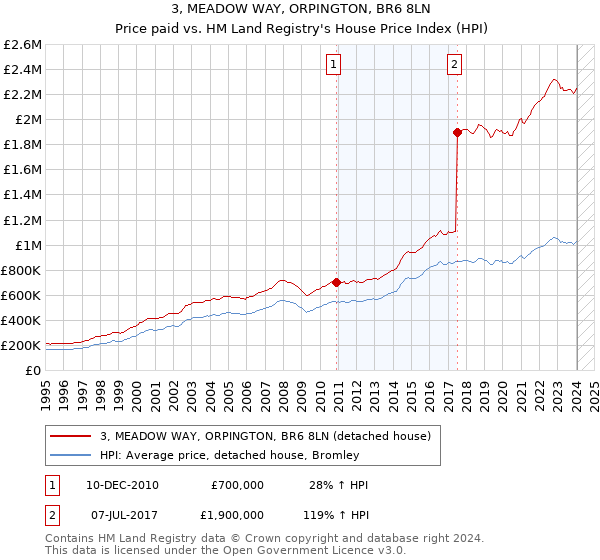 3, MEADOW WAY, ORPINGTON, BR6 8LN: Price paid vs HM Land Registry's House Price Index