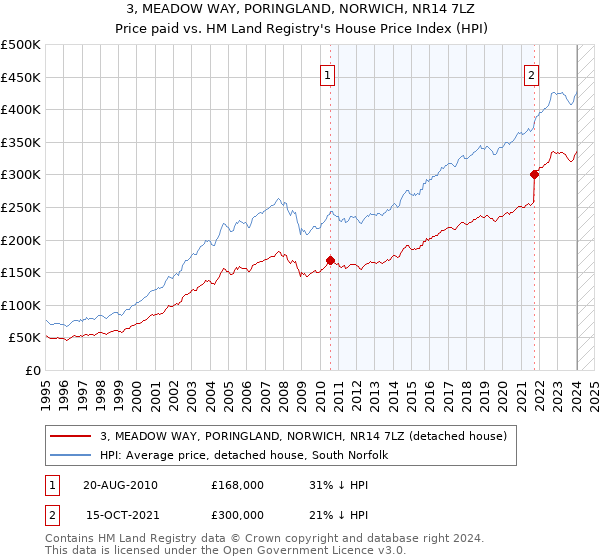 3, MEADOW WAY, PORINGLAND, NORWICH, NR14 7LZ: Price paid vs HM Land Registry's House Price Index
