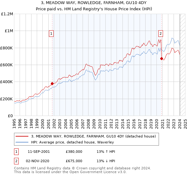 3, MEADOW WAY, ROWLEDGE, FARNHAM, GU10 4DY: Price paid vs HM Land Registry's House Price Index
