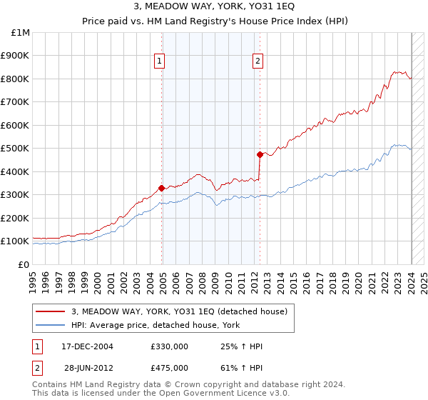 3, MEADOW WAY, YORK, YO31 1EQ: Price paid vs HM Land Registry's House Price Index