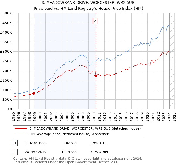 3, MEADOWBANK DRIVE, WORCESTER, WR2 5UB: Price paid vs HM Land Registry's House Price Index