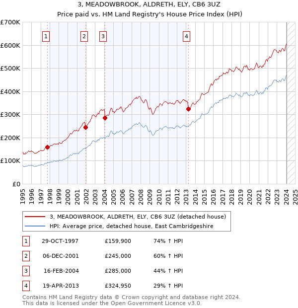 3, MEADOWBROOK, ALDRETH, ELY, CB6 3UZ: Price paid vs HM Land Registry's House Price Index