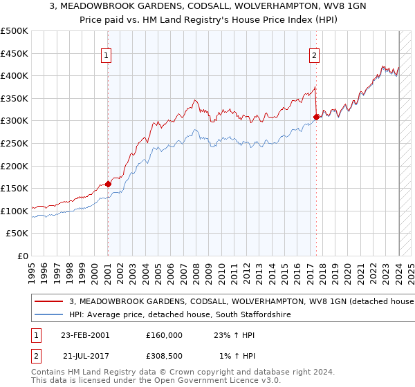 3, MEADOWBROOK GARDENS, CODSALL, WOLVERHAMPTON, WV8 1GN: Price paid vs HM Land Registry's House Price Index