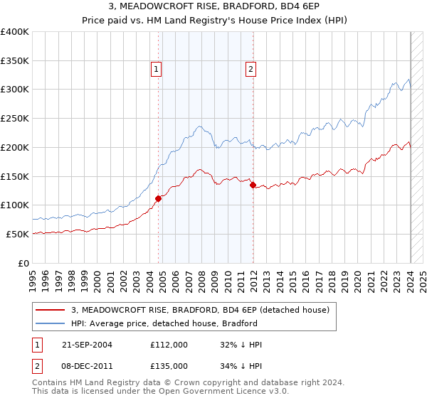 3, MEADOWCROFT RISE, BRADFORD, BD4 6EP: Price paid vs HM Land Registry's House Price Index