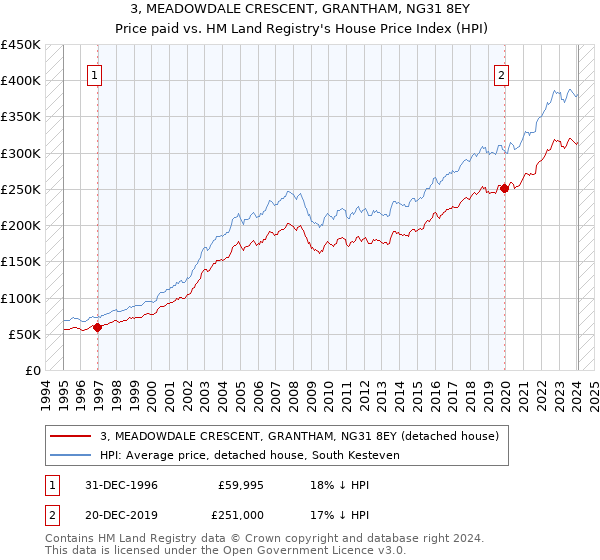 3, MEADOWDALE CRESCENT, GRANTHAM, NG31 8EY: Price paid vs HM Land Registry's House Price Index