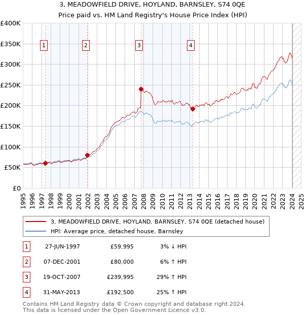 3, MEADOWFIELD DRIVE, HOYLAND, BARNSLEY, S74 0QE: Price paid vs HM Land Registry's House Price Index