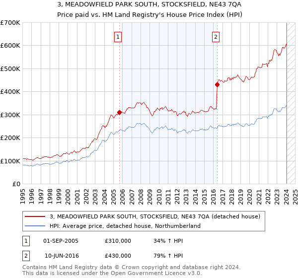 3, MEADOWFIELD PARK SOUTH, STOCKSFIELD, NE43 7QA: Price paid vs HM Land Registry's House Price Index