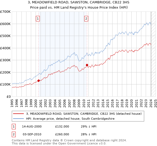 3, MEADOWFIELD ROAD, SAWSTON, CAMBRIDGE, CB22 3HS: Price paid vs HM Land Registry's House Price Index