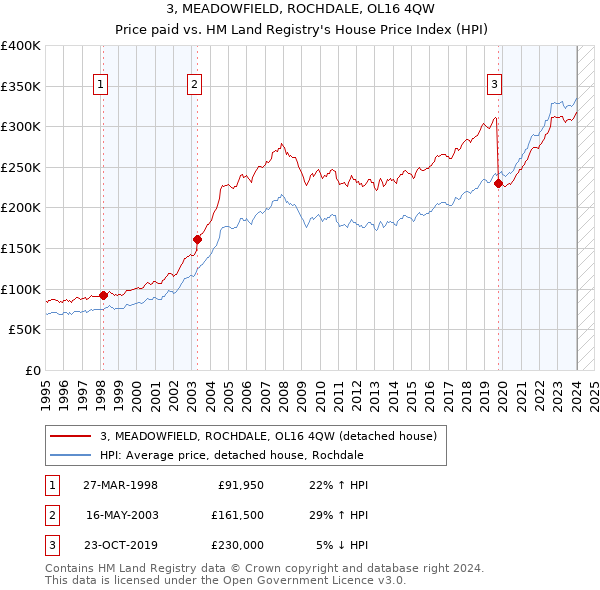 3, MEADOWFIELD, ROCHDALE, OL16 4QW: Price paid vs HM Land Registry's House Price Index