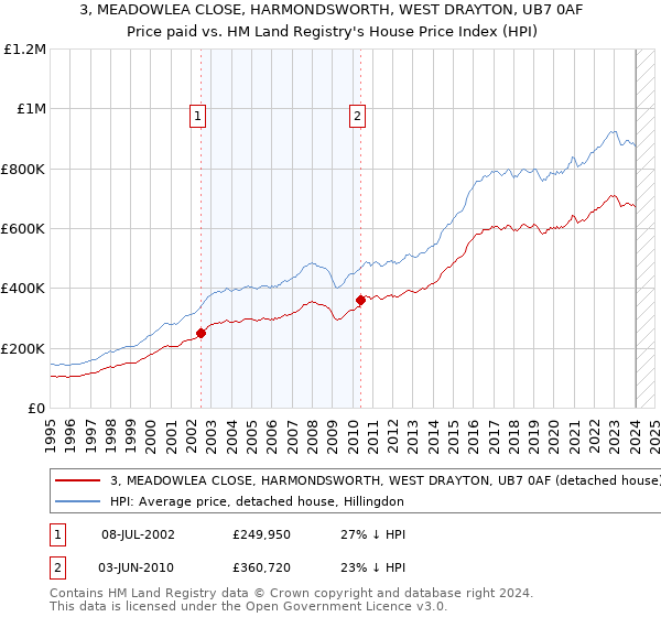 3, MEADOWLEA CLOSE, HARMONDSWORTH, WEST DRAYTON, UB7 0AF: Price paid vs HM Land Registry's House Price Index