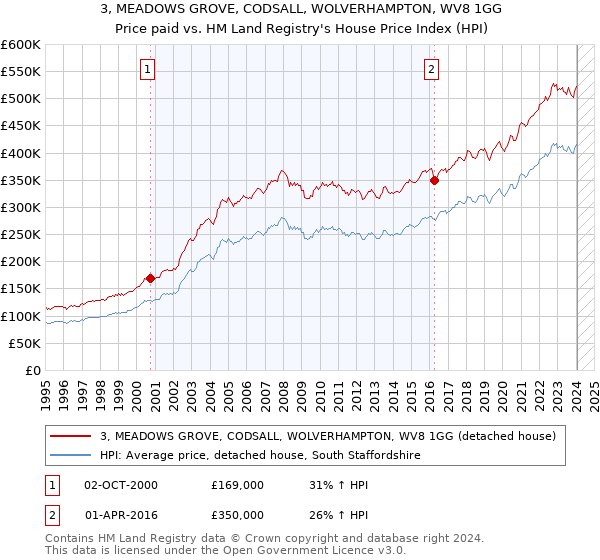 3, MEADOWS GROVE, CODSALL, WOLVERHAMPTON, WV8 1GG: Price paid vs HM Land Registry's House Price Index