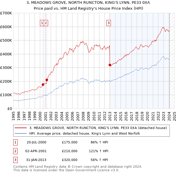 3, MEADOWS GROVE, NORTH RUNCTON, KING'S LYNN, PE33 0XA: Price paid vs HM Land Registry's House Price Index