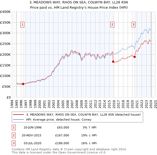 3, MEADOWS WAY, RHOS ON SEA, COLWYN BAY, LL28 4SN: Price paid vs HM Land Registry's House Price Index