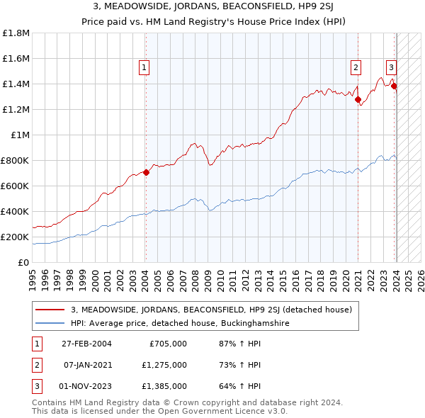 3, MEADOWSIDE, JORDANS, BEACONSFIELD, HP9 2SJ: Price paid vs HM Land Registry's House Price Index