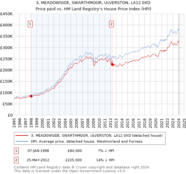 3, MEADOWSIDE, SWARTHMOOR, ULVERSTON, LA12 0XD: Price paid vs HM Land Registry's House Price Index