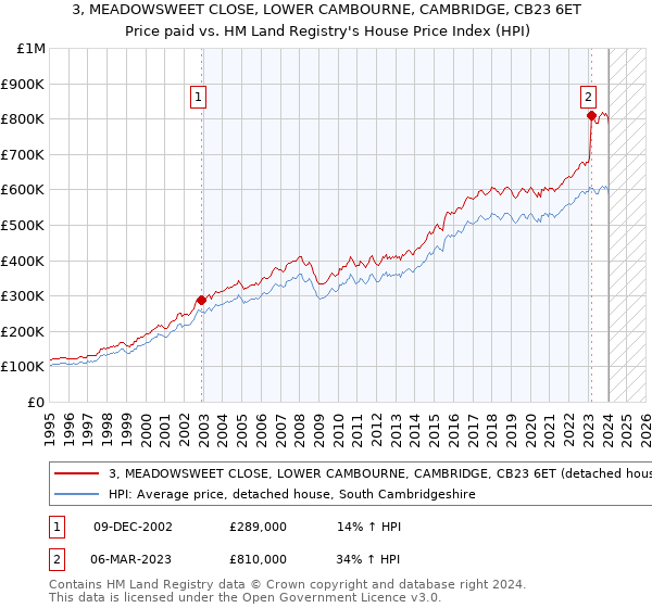 3, MEADOWSWEET CLOSE, LOWER CAMBOURNE, CAMBRIDGE, CB23 6ET: Price paid vs HM Land Registry's House Price Index