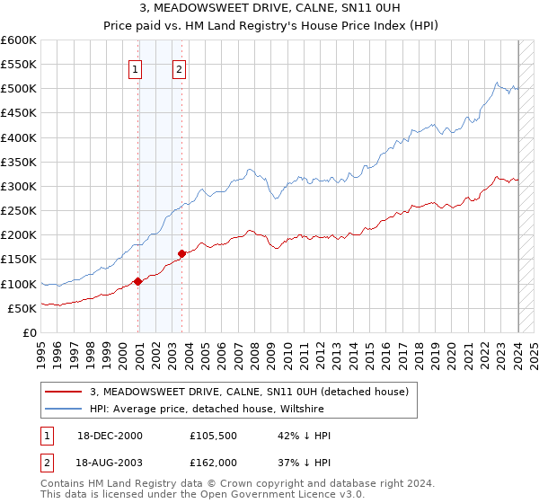 3, MEADOWSWEET DRIVE, CALNE, SN11 0UH: Price paid vs HM Land Registry's House Price Index