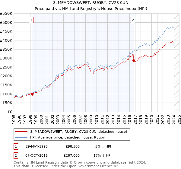 3, MEADOWSWEET, RUGBY, CV23 0UN: Price paid vs HM Land Registry's House Price Index