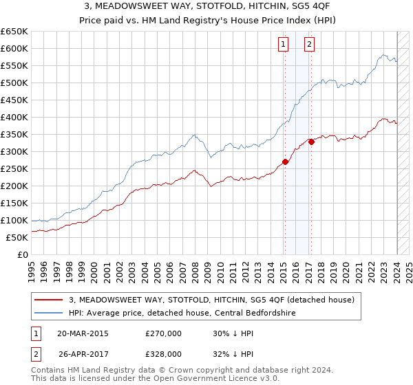 3, MEADOWSWEET WAY, STOTFOLD, HITCHIN, SG5 4QF: Price paid vs HM Land Registry's House Price Index