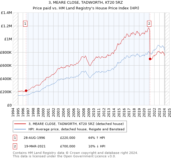 3, MEARE CLOSE, TADWORTH, KT20 5RZ: Price paid vs HM Land Registry's House Price Index