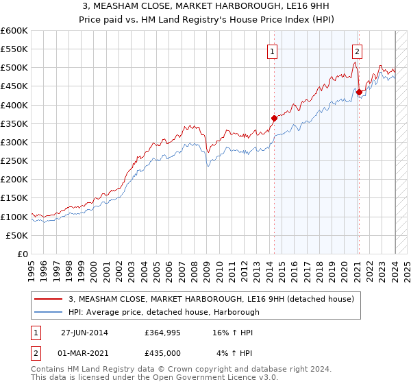 3, MEASHAM CLOSE, MARKET HARBOROUGH, LE16 9HH: Price paid vs HM Land Registry's House Price Index
