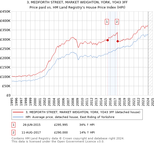 3, MEDFORTH STREET, MARKET WEIGHTON, YORK, YO43 3FF: Price paid vs HM Land Registry's House Price Index