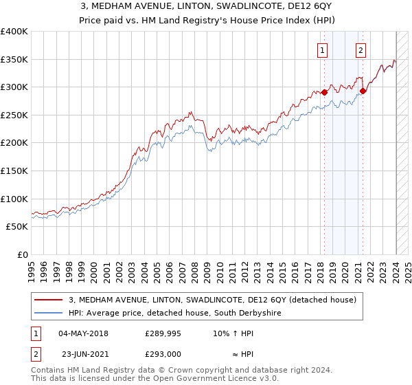 3, MEDHAM AVENUE, LINTON, SWADLINCOTE, DE12 6QY: Price paid vs HM Land Registry's House Price Index