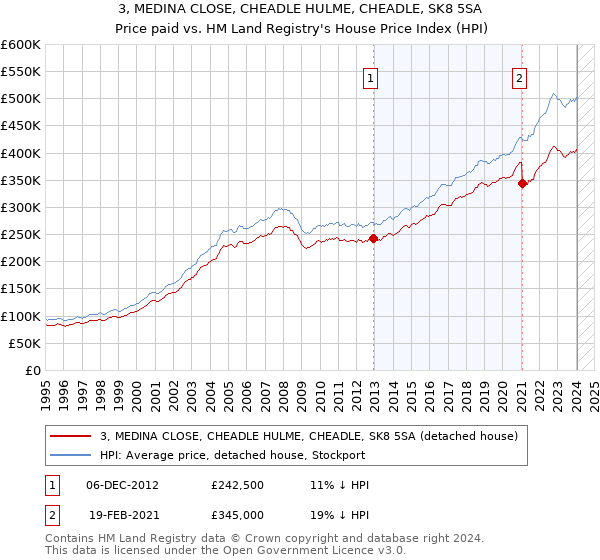 3, MEDINA CLOSE, CHEADLE HULME, CHEADLE, SK8 5SA: Price paid vs HM Land Registry's House Price Index