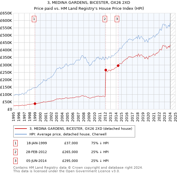 3, MEDINA GARDENS, BICESTER, OX26 2XD: Price paid vs HM Land Registry's House Price Index