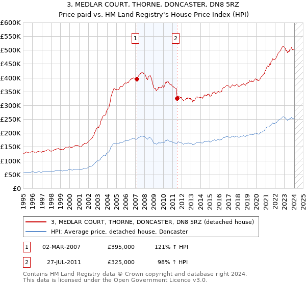 3, MEDLAR COURT, THORNE, DONCASTER, DN8 5RZ: Price paid vs HM Land Registry's House Price Index